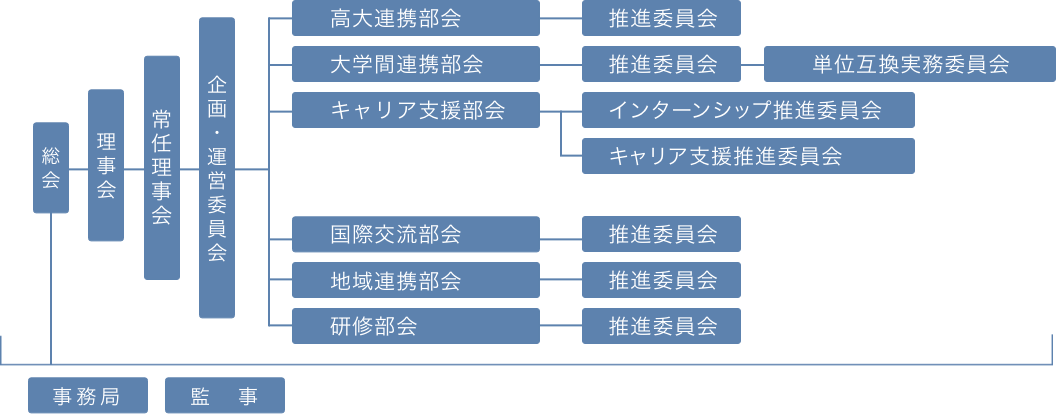 組織図