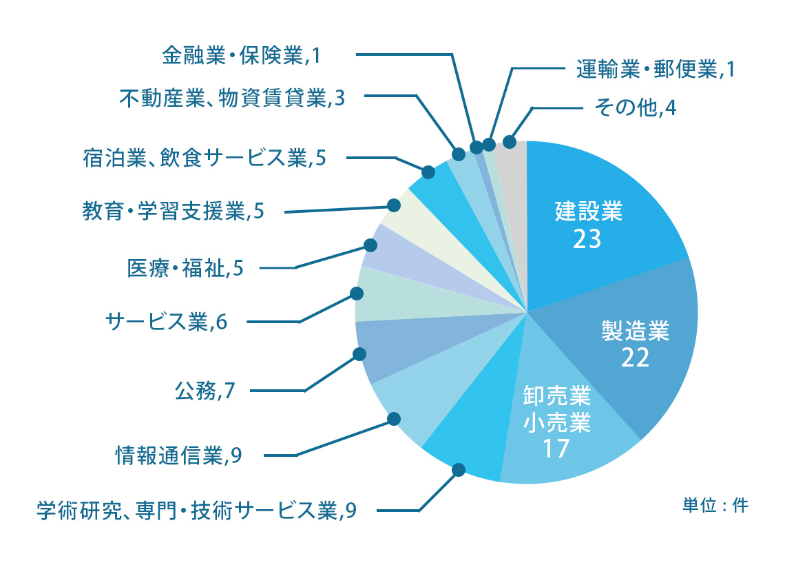 受入企業・団体(2021年度実績、件数)のグラフ